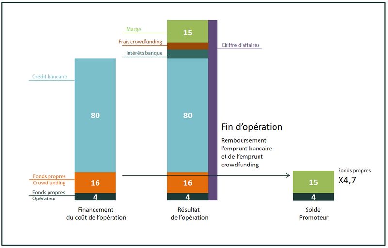 Crowdfunding immobilier effet de levier 2