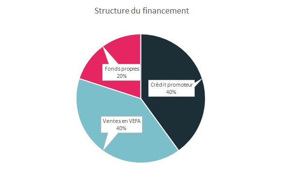 financement de la promotion immobilière