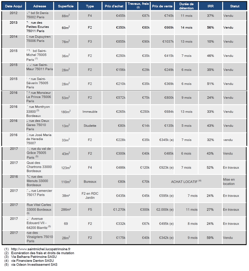 Liste opérations