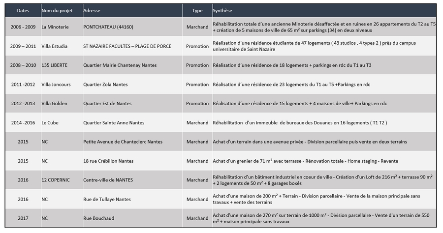 Liste opérations