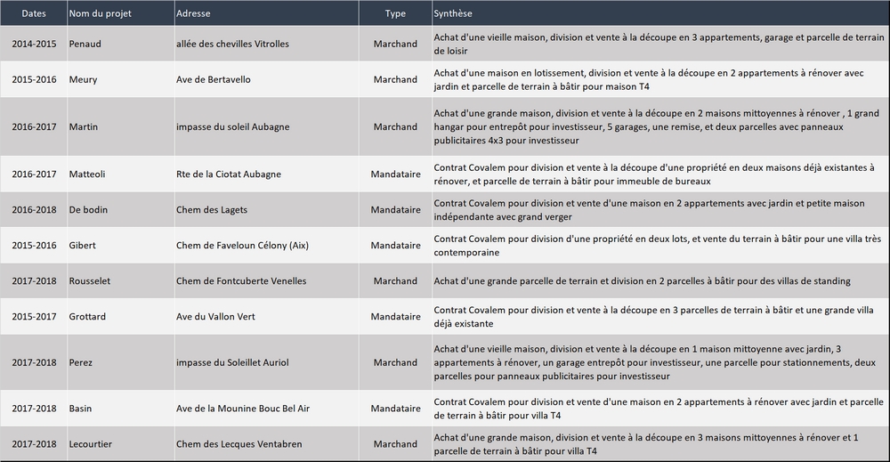 Liste opérations