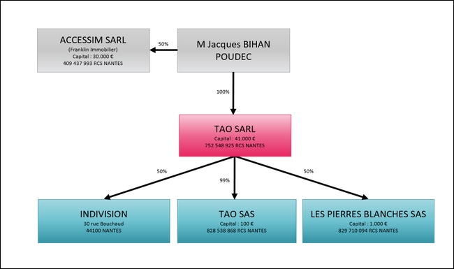 organigramme