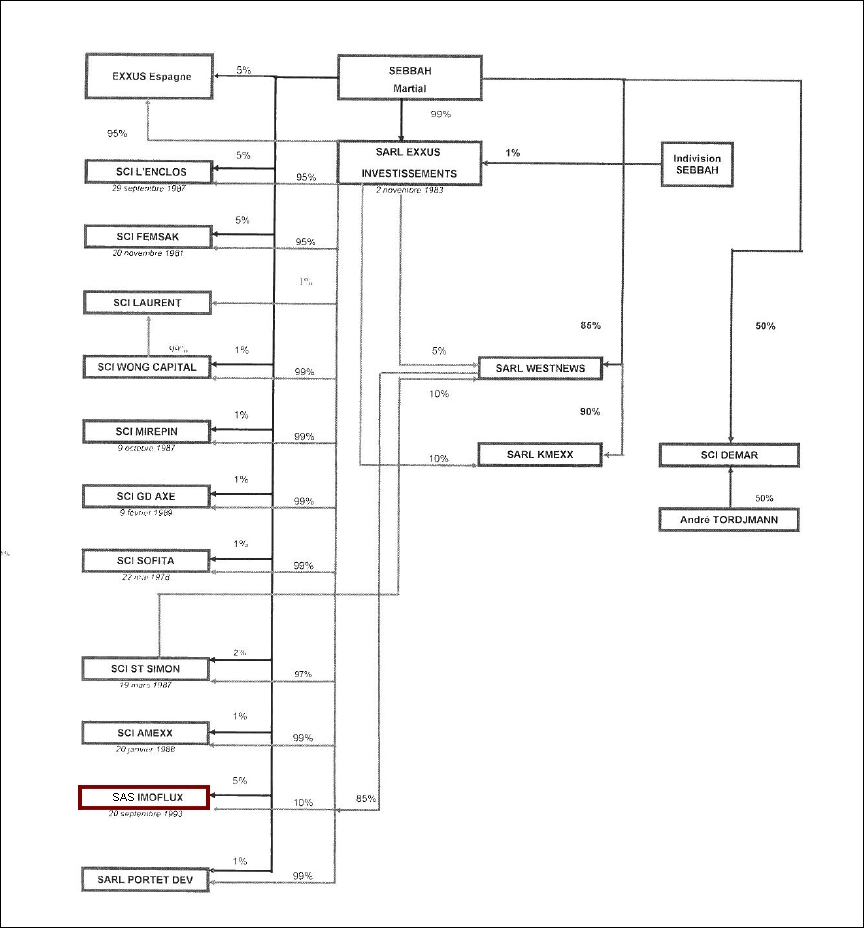 Organigramme