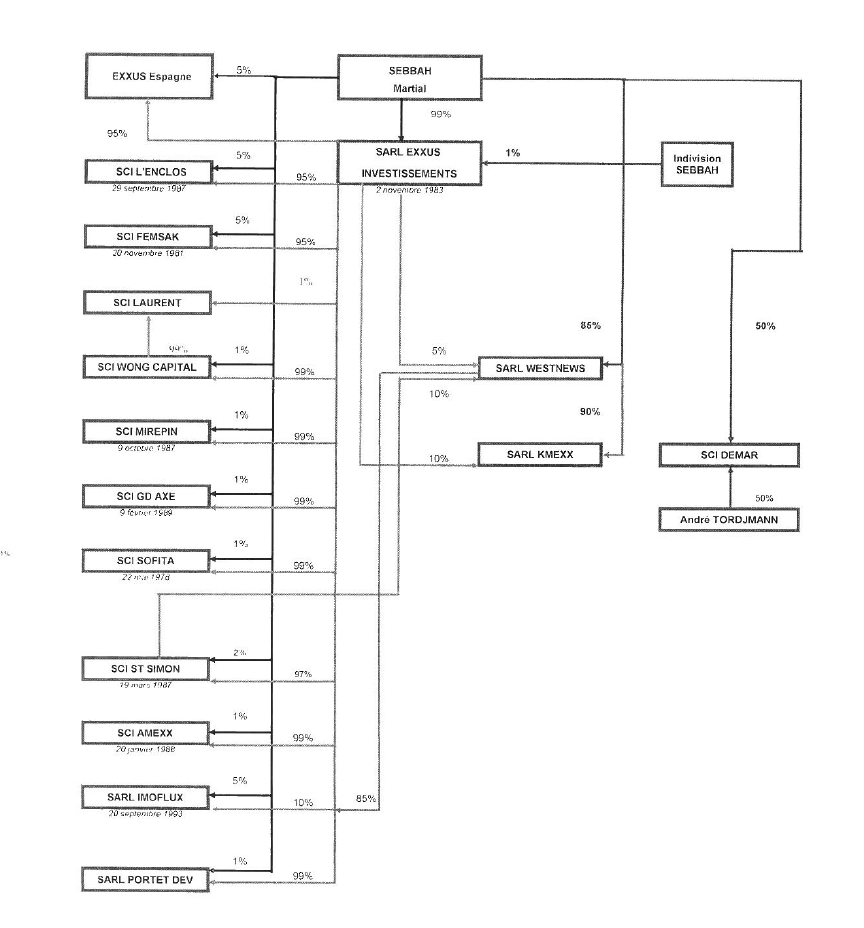 Organigramme