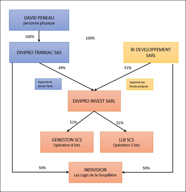 Organigramme