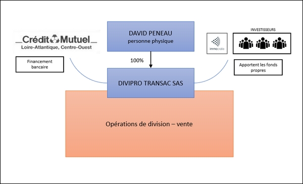 Organigramme