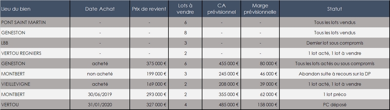 Liste opérations
