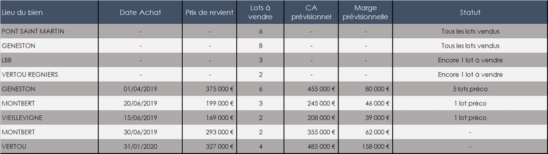 Liste opérations