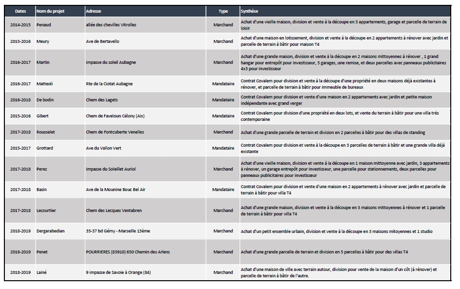 Liste opérations