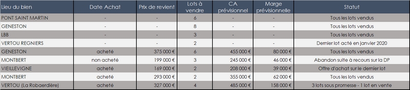 Liste opérations