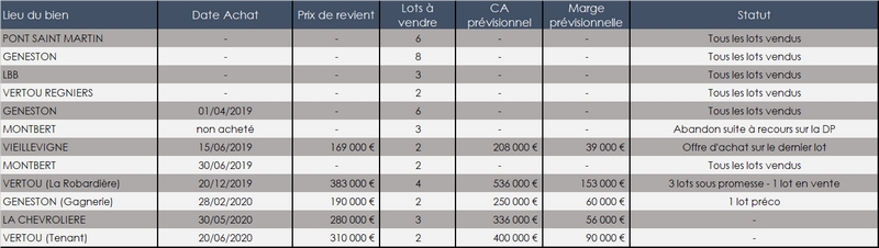 Liste opérations