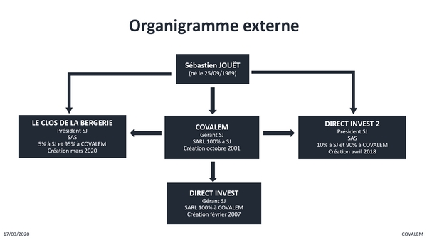 organigramme