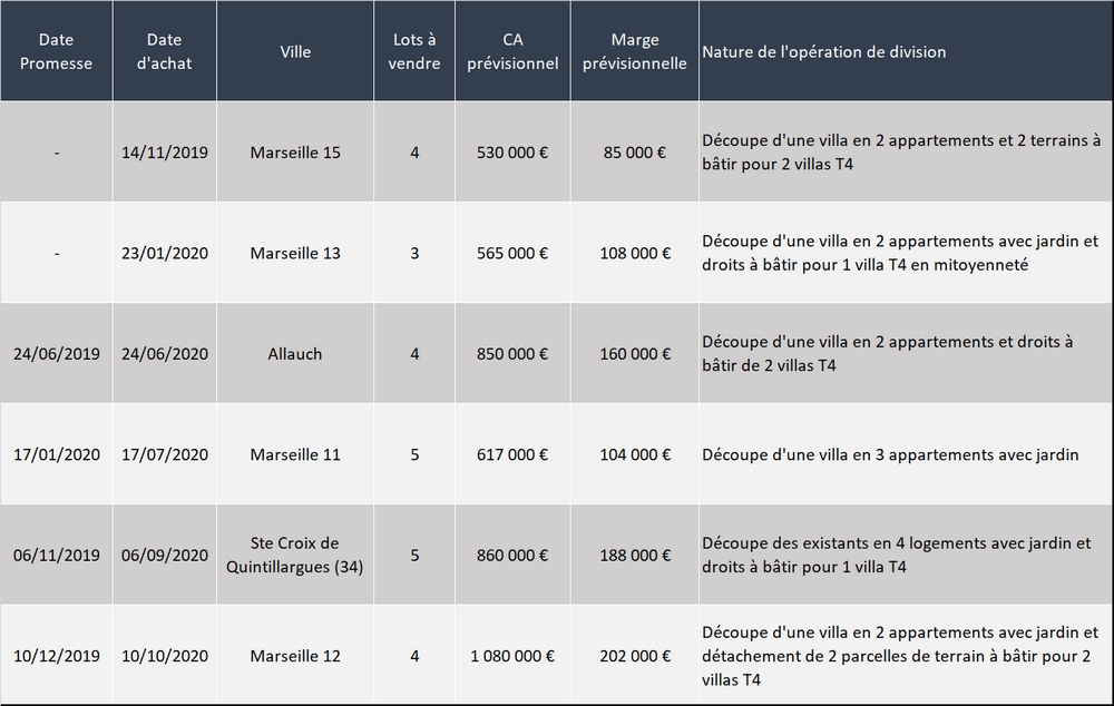 Liste opérations