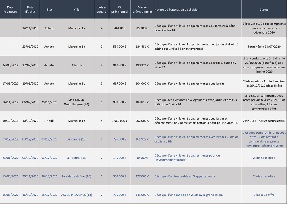 Liste opérations